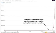NotBoring详述链上资本主义：加密货币的理想状态与潜力