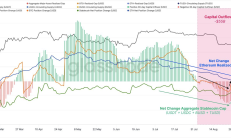 Bitfinex：8月份加密市场资金流出达到550亿美元