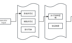 polygon zkEVM有关问题探究
