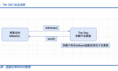 Web3底层语言（二）：Move如何避免闪电贷重入攻击？