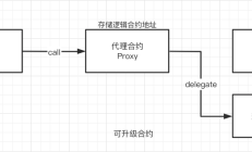 一文讲透可升级合约，并通过hardhat+openzeppelin开发生产环境可升级合约