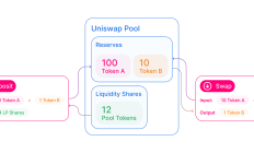 大白话带你推导UniswapV2公式及分析其代码