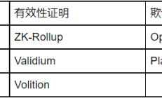 以太坊L2扩容方案与零知识证明