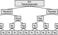 Merkle trees （Golang实现）