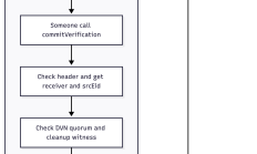 LayerzeroV2：message跨链