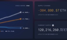 以太坊合并一周年：ETH 步入通缩，Layer2 叙事不断