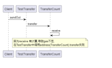 receive payable 里面尽量避免写代码,以免其他合约调用transfer 不成功