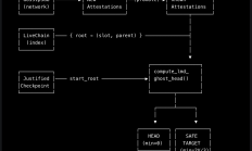 leanConsensus 中的分叉选择：ethlambda 如何实现 LMD-GHOST