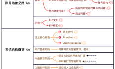 用一个小时讲清楚账号抽象这件事