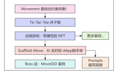 大纲：基于 Movement 的技术创业成长指南