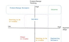 编码代理如何重塑工程、产品和设计